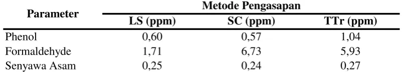 Tabel 3. Data Analisis Phenol, Formaldehyde dan Senyawa Asam pada Se’iTuna dengan Metode Pengasapan yang Berbeda