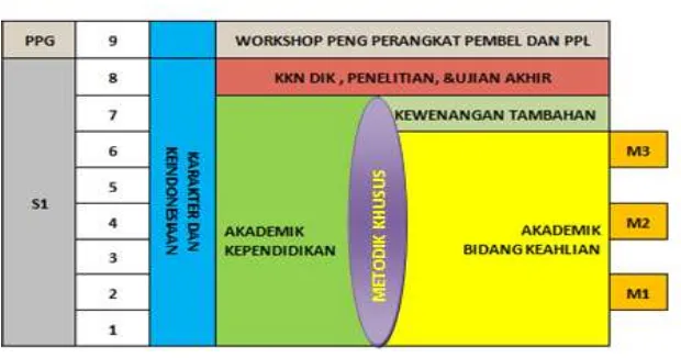 Gambar 3. Model Kurikulum Rintisan Program PPGT Guru SD 