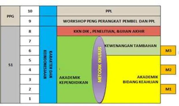 Gambar 4. Model Kurikulum Rintisan Program PPGT Guru SMK 