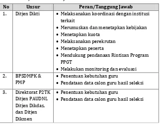 Tabel 2. Subjek dan Perannya dalam Perekrutan Peserta PPGT  
