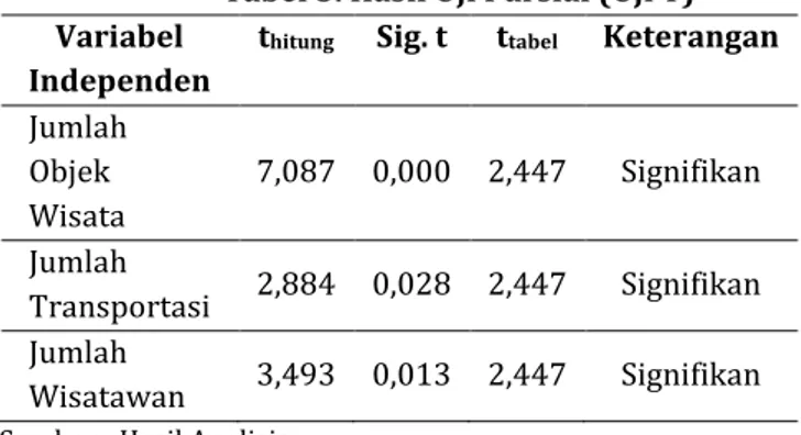 Tabel 2.  Hasil Uji Simultan (Uji F) 