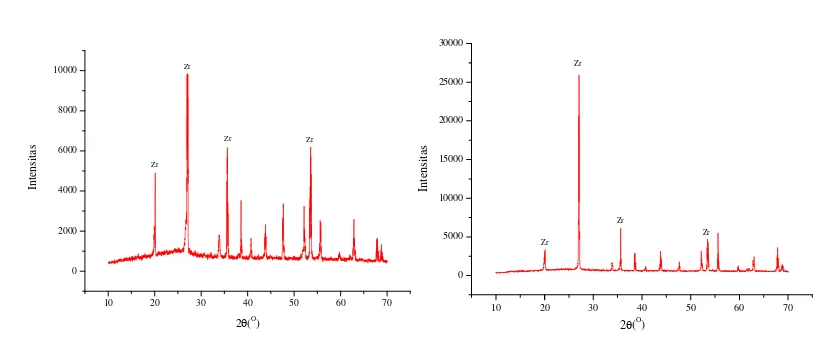 Gambar 4. Pola difraksi sinar-x serbuk zirconSumber: Data primer yang diolah, 2017