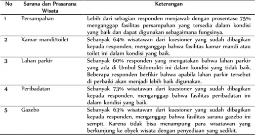 Tabel 2. Sarana dan Prasarana di Umbul Sidomukti