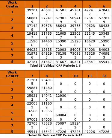 Tabel 35 Validasi CRP Periode 1-6