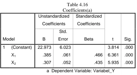 Table 4.16  Coefficients(a)  Model   Unstandardized Coefficients  Standardized Coefficients  t  Sig