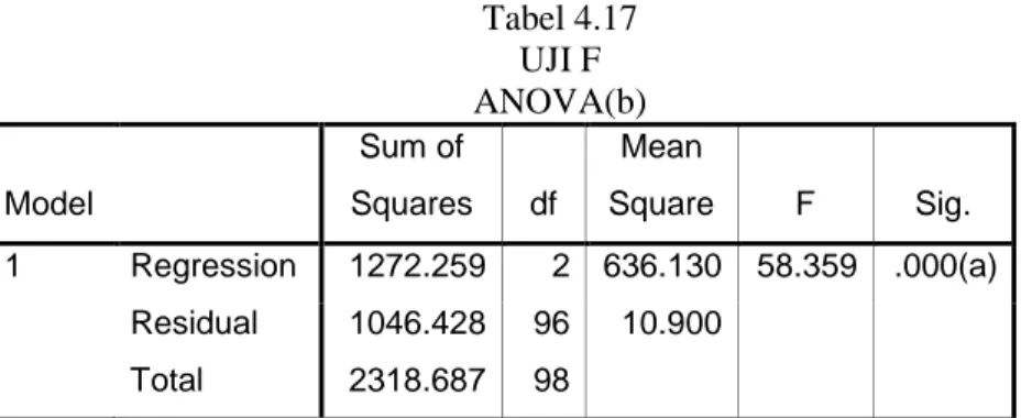 Tabel 4.17  UJI F  ANOVA(b)  Model     Sum of  Squares  df  Mean  Square  F  Sig.  1  Regression  1272.259  2  636.130  58.359  .000(a)     Residual  1046.428  96  10.900           Total  2318.687  98          