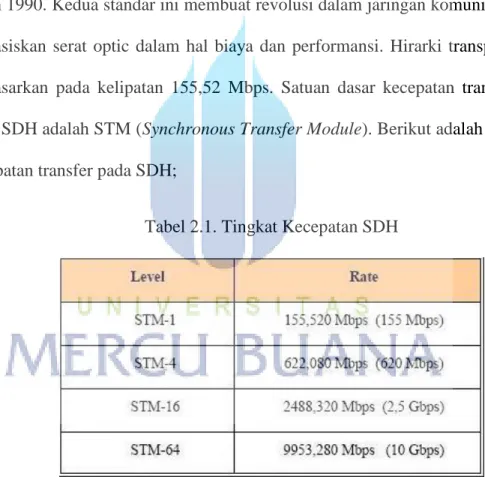 Tabel 2.1. Tingkat Kecepatan SDH 