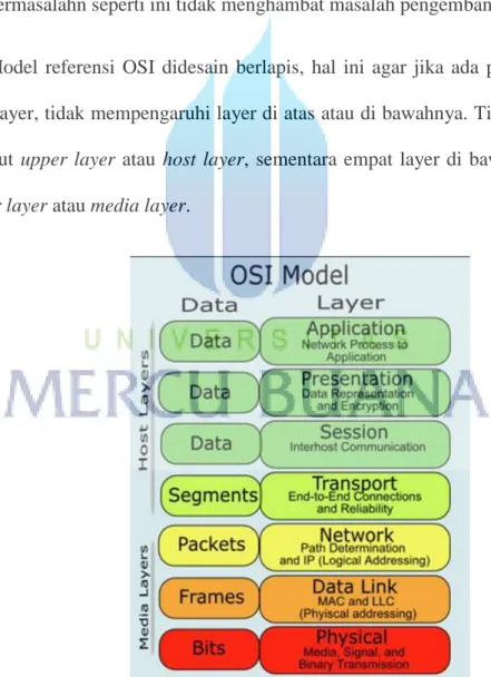 Gambar 2.1. Skema Layer Model OSI 