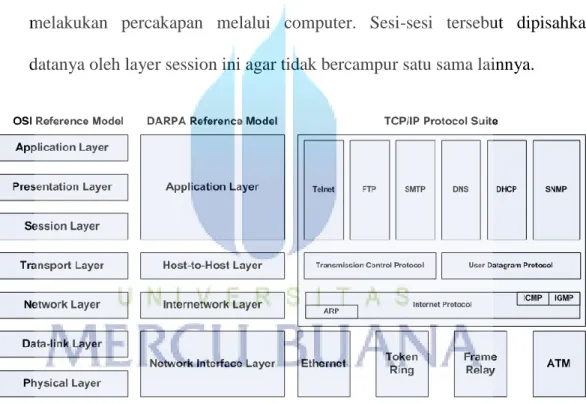 Gambar 2.2. Pemetaan Model Protokol lainnya ke dalam Model OSI 