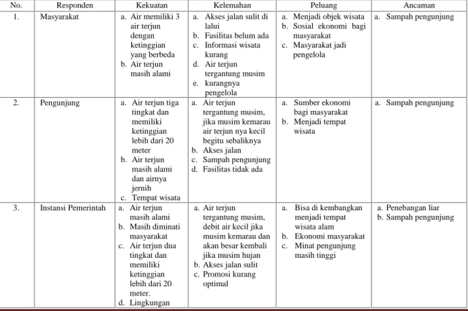 Tabel 2. Identifikasi Kekuatan, Kelemahan, Peluang, dan Ancaman dalam Pengembangan Ekowisata Air Terjun Aek Martua menurut Masyarakat, Pengunjung dan Instansi Pemerintah