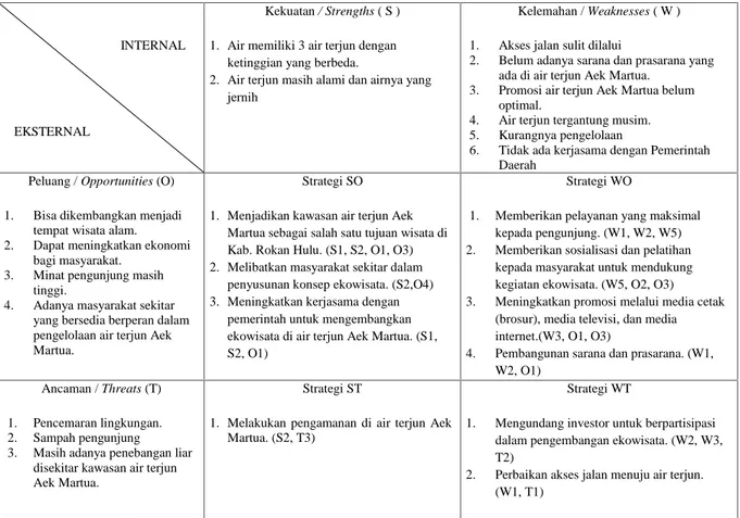 Tabel 3. Analisis SWOT untuk merumuskan strategi pengembangan kawasan air terjun Aek Martua