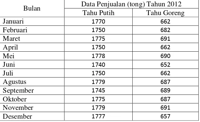 Tabel 4.1. Data Penjualan 2 Produk Tahu Tahun 2012 di CV. Risna Mandiri 