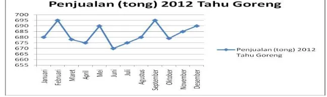Tabel 4.6 Data Ketersediaan Bahan Baku setiap Bulan 