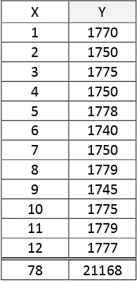 Tabel 4.7 Perhitungan Parameter Peramalan untuk Metode Konstan 