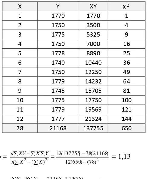 Tabel 4.8 Perhitungan Parameter Peramalan untuk Metode Linear 