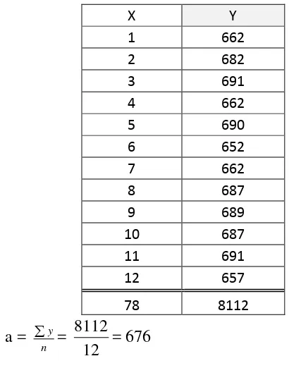 Tabel 4.18 Perhitungan Parameter Peramalan untuk Metode Linear 