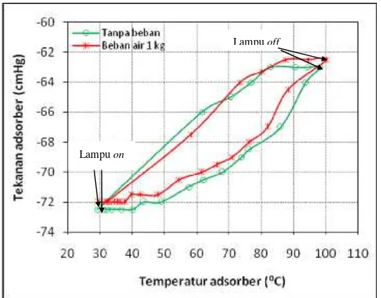 Gambar 2. Siklus pendinginan adsorpsi aktual