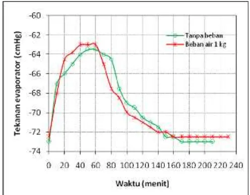 Gambar 4. Variasi tekanan evaporator terhadap waktu