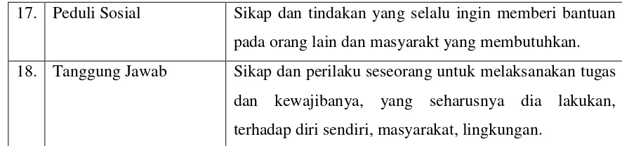 Tabel 1. Nilai-nilai pembentuk karakter bangsa 