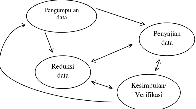 Gambar 4. Komponen-komponen analisis model interaksi  