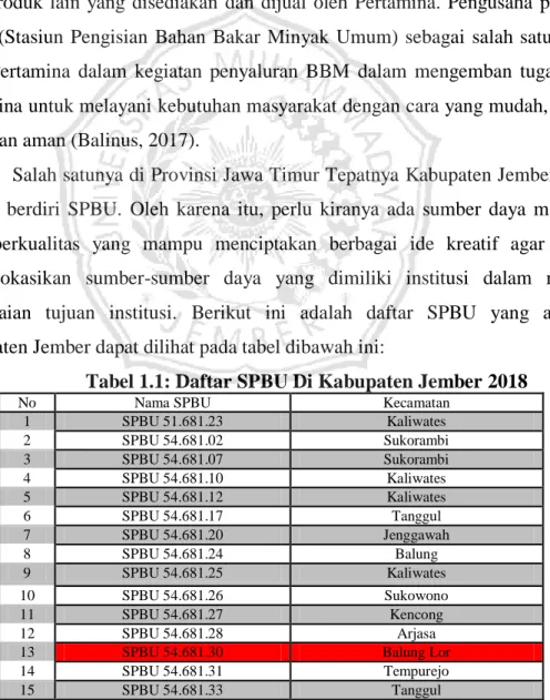 Tabel 1.1: Daftar SPBU Di Kabupaten Jember 2018 