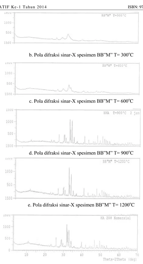 Gambar 3. Pola difraksi sinar-X dari produk kalsinasi pada berbagai temperatur  Gambar  3  diatas  menunjukkan  secara  umum  bahwa  kenaikkan  temperatur  memberikan 