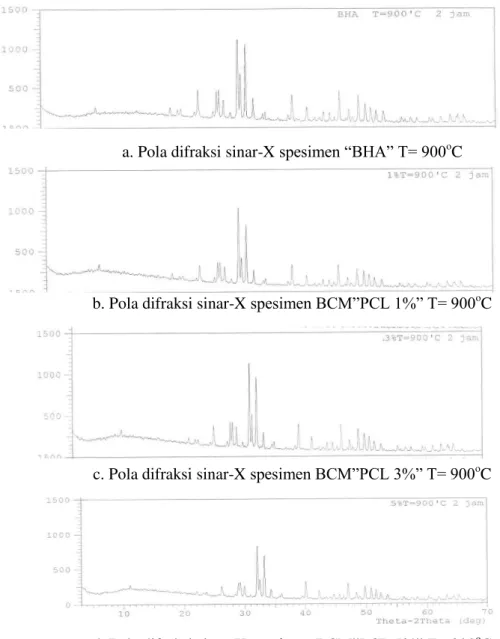 Gambar 4. Pola difraksi sampel dengan pelapisan PLC pada kadar yang bervariasi 