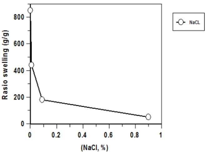 Gambar 3. Pengaruh konsentrasi glukomanan terhadap EDS HSA poli(kalium akrilat)-glukomanan yang diukur