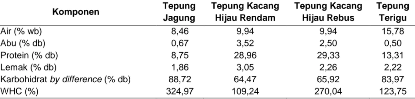 Tabel  3.  Karakteristik  Kimia  dan  Fisik  Tepung  Jagung,  Tepung  Kacang  Hijau  Rendam,  Rebus dan Tepung Terigu 