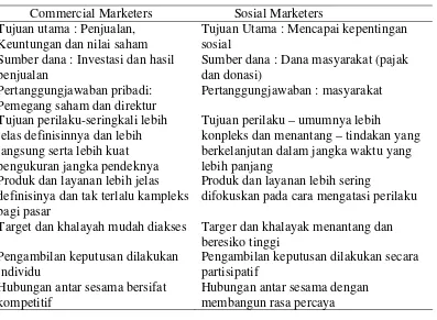 Tabel 1 perbedaan antara corporate marketing dengan sosial marketing 