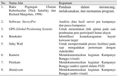 Tabel 2. Alat-alat untuk penelitian. 