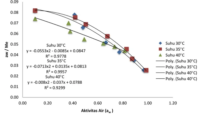 Gambar 2. Kurva isoterm sorpsi air model GAB suhu 30   C, 35   C, 40   C  