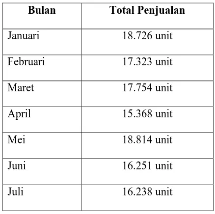 Tabel 1.2 : Tabel data penjualan Yamaha Jupiter MX selama tujuh bulan pertama tahun 2009  