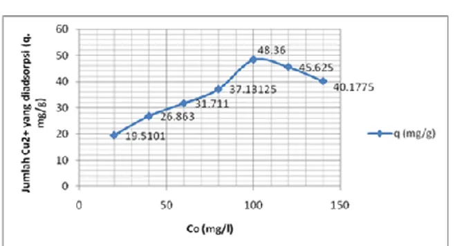 Gambar 8. Pengaruh Konsentrasi Adsorbat  terhadap Jumlah Ion Cu 2+  yang Diadsorpsi 