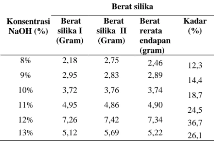 Tabel 1. Variasi konsentrasi NaOH terhadap  kadar silika dari abu sekam padi 