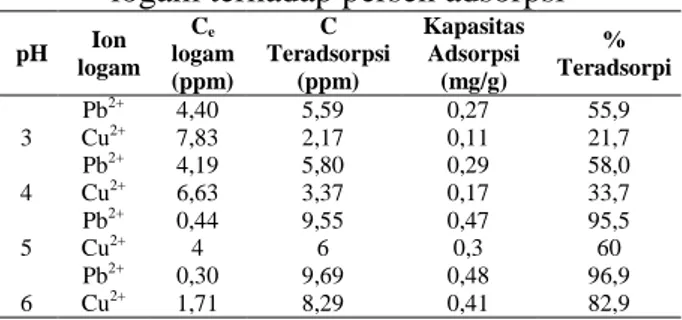 Tabel 4. Pengaruh variasi pH larutan ion  logam terhadap persen adsorpsi 