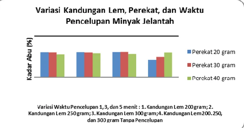 Gambar 4.  Grafik  hasil  uji kadar  abu  briket  arang  sekam  padi variasi  perekat  dan  waktu  pencelupan minyak jelantah, untuk lem 200, 250 dan 300 gram