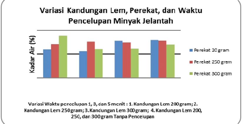 Gambar 12. Grafik hasil uji kadar air briket arang kulit bawang putih variasi perekat dan  waktu pencelupan minyak jelantah, untuk lem 200, 250 dan 300 gram