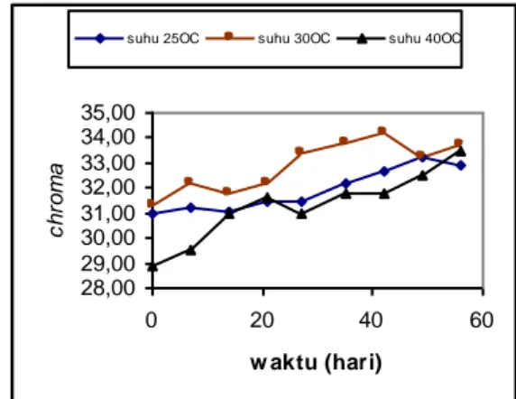 Gambar  3.  Kurva  hubungan  lama  penyimpanan  dengan  nilai  chroma  bubuk  jahe  merah dengan pengisi sukrosa 20 %  