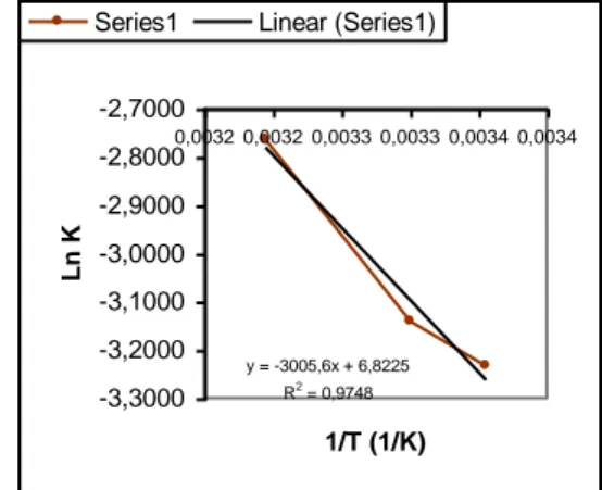 Gambar 6. Kurva hubungan antara 1/T dengan ln k  pada  bubuk  jahe  merah  dengan  pengisi  dextrose monohidrat 20 %  
