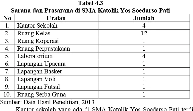 Tabel 4.3Sarana dan Prasarana di SMA Katolik Yos Soedarso Pati