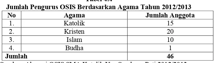 Tabel 4.4Jumlah Pengurus OSIS Berdasarkan Agama Tahun 2012/2013