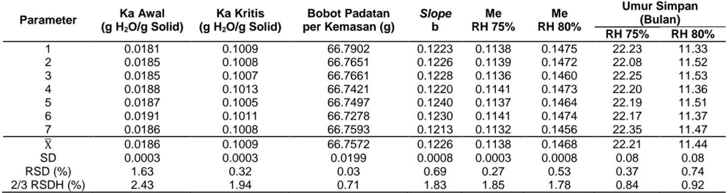 Tabel 2. Data analisis parameter serta perhitungan umur simpan tujuh kali ulangan 