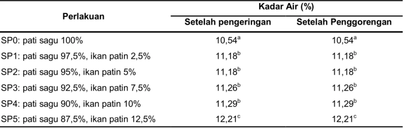 Tabel 2. Rata-rata kadar air  mi instan setelah pengeringan (%)  