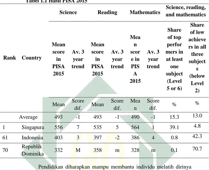 Tabel 1.1 Hasil PISA 2015 