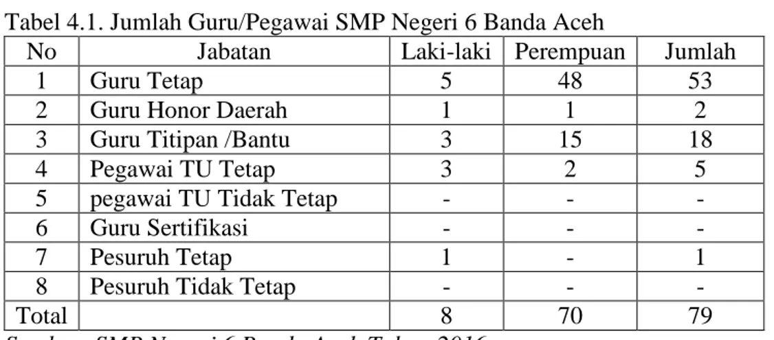 Tabel 4.1. Jumlah Guru/Pegawai SMP Negeri 6 Banda Aceh 