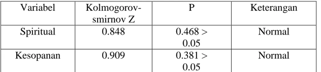 Tabel 4.6 Uji Normalitas Data  Variabel   Kolmogorov-smirnov Z  P  Keterangan  Spiritual  0.848  0.468 &gt;  0.05  Normal  Kesopanan  0.909  0.381 &gt;  0.05  Normal 