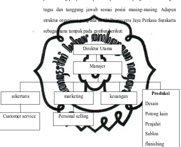Gambar III.1 Struktur Organisasi CV. Primaverra Jaya Perkasa Surakarta 
