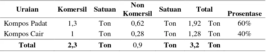 Tabel  3 Analisis Komposisi Sampah Organik 