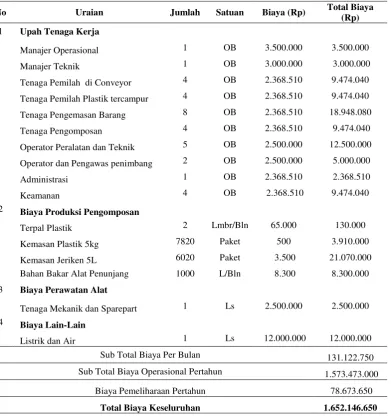 Tabel 4 Biaya Operasional 
